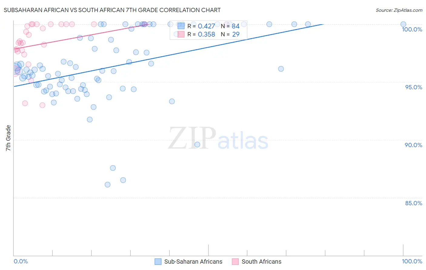Subsaharan African vs South African 7th Grade