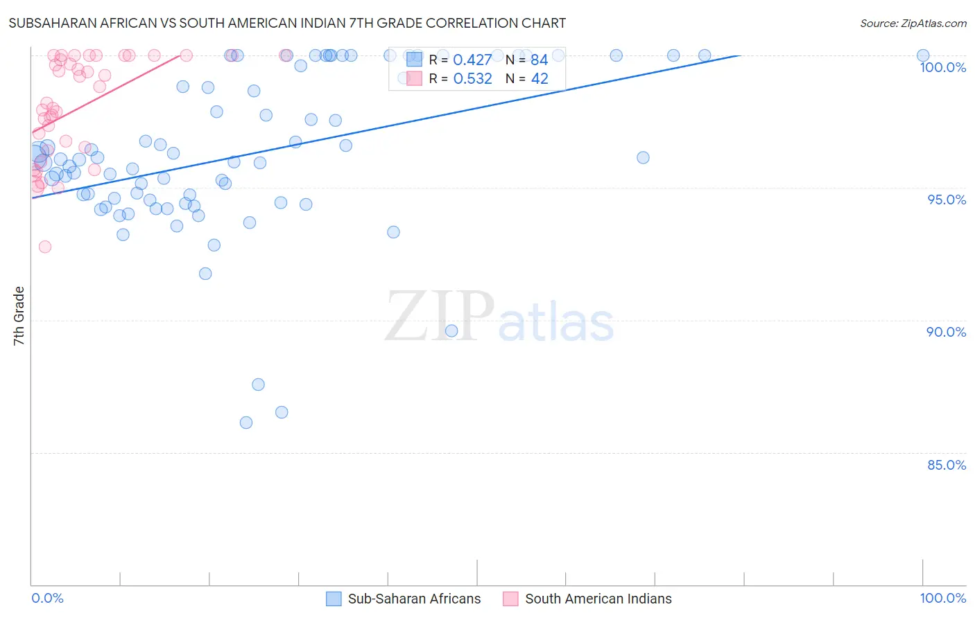 Subsaharan African vs South American Indian 7th Grade
