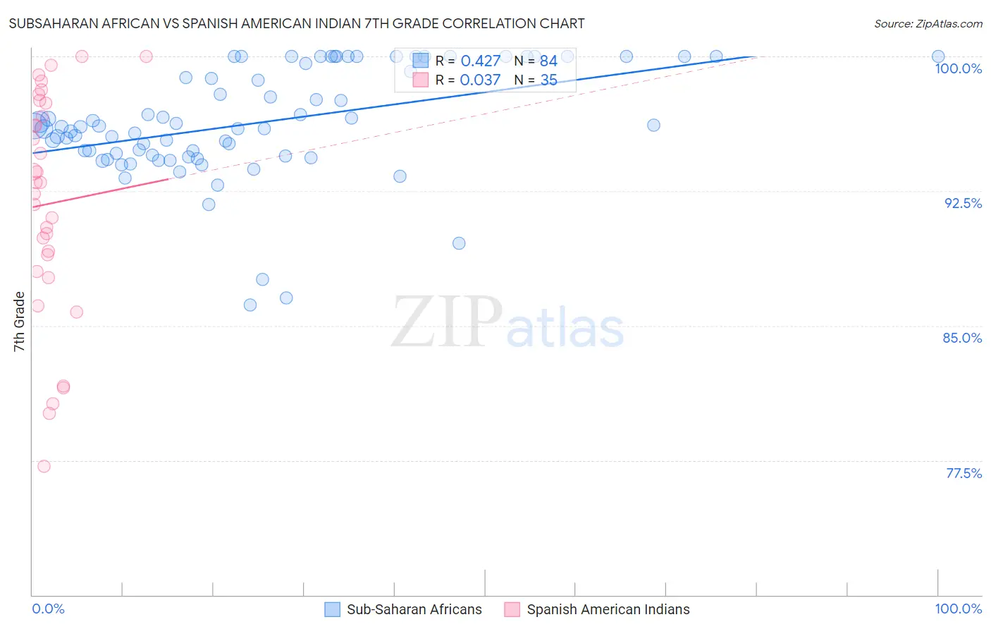 Subsaharan African vs Spanish American Indian 7th Grade