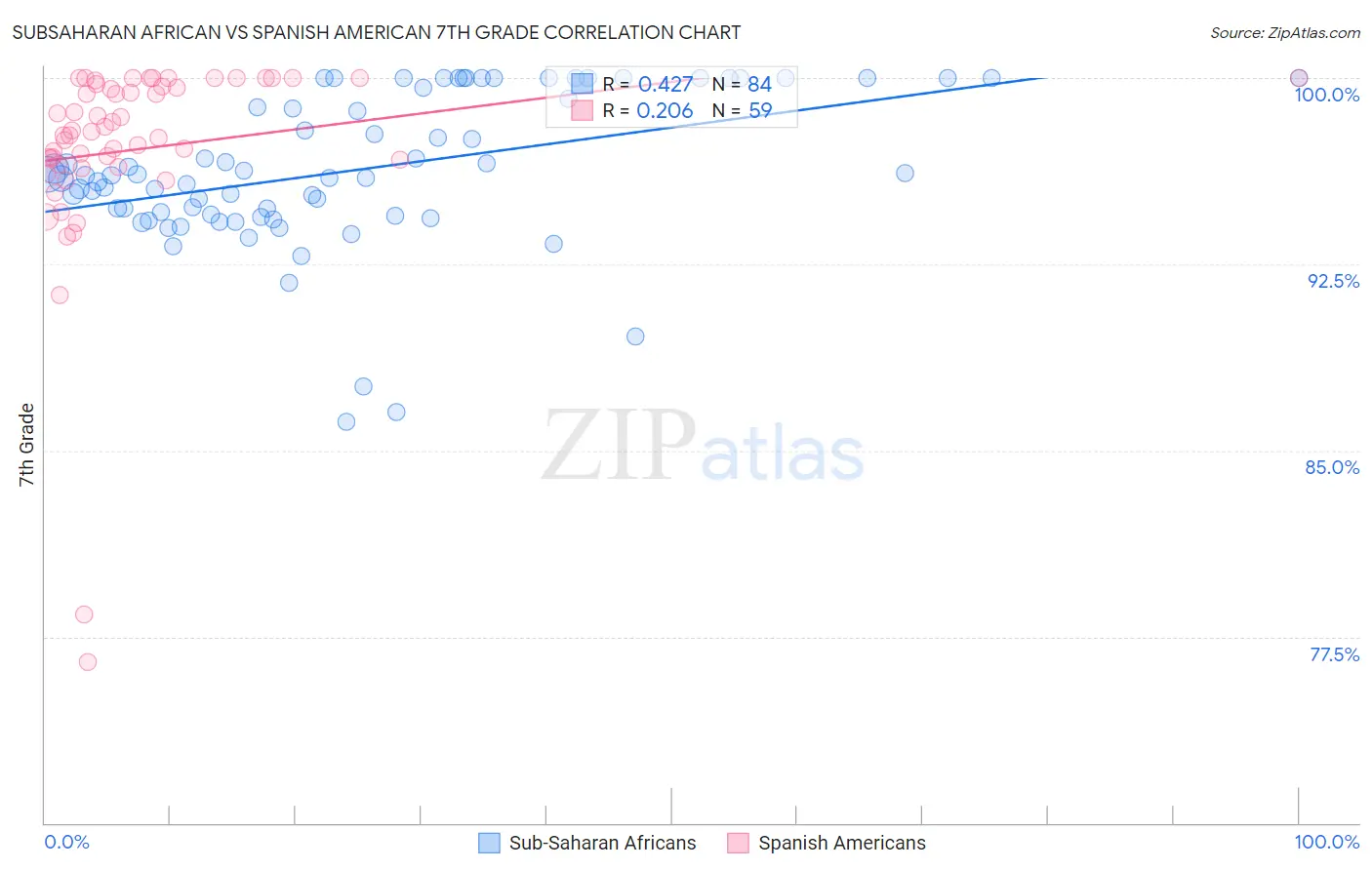 Subsaharan African vs Spanish American 7th Grade