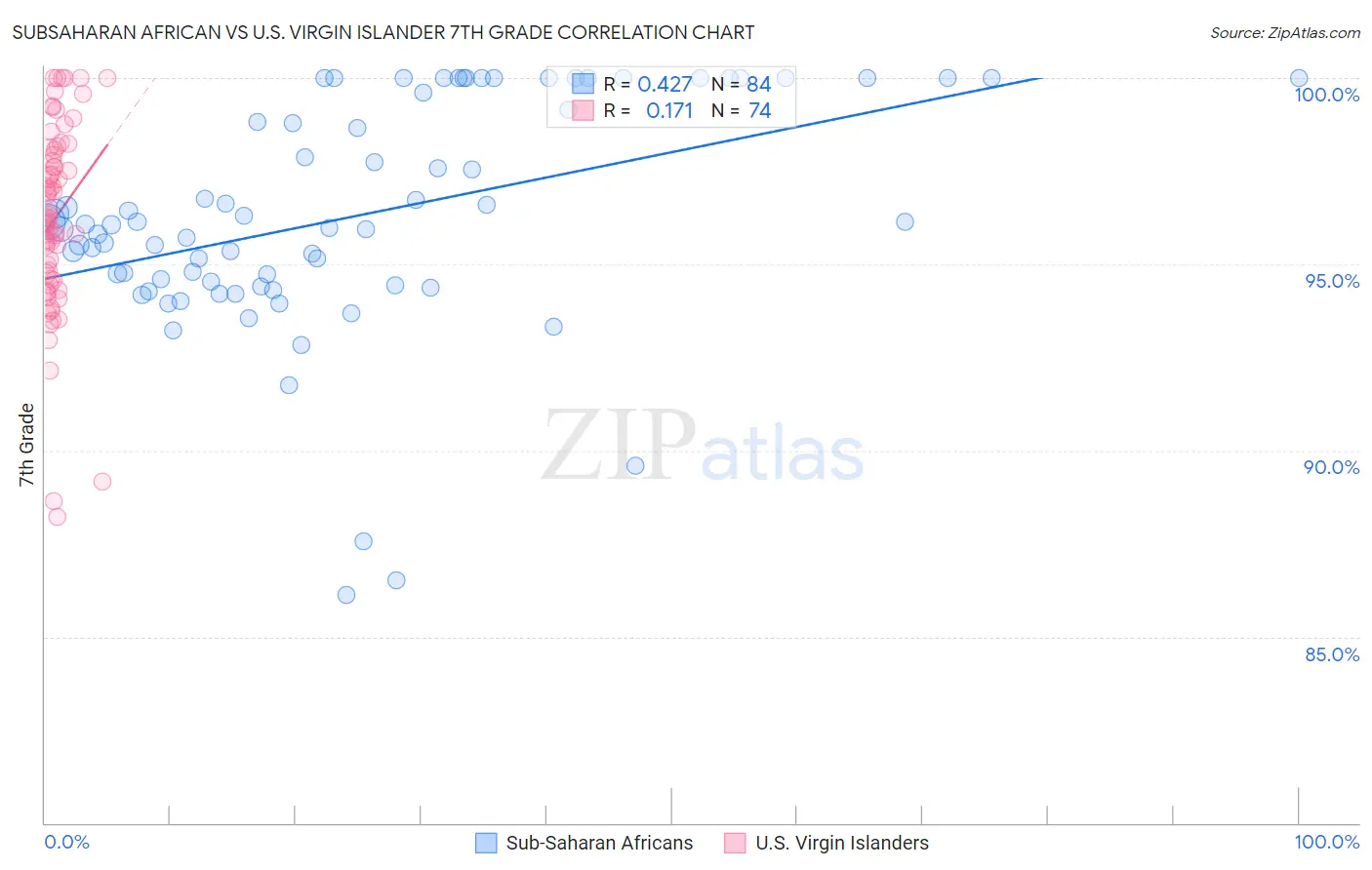 Subsaharan African vs U.S. Virgin Islander 7th Grade