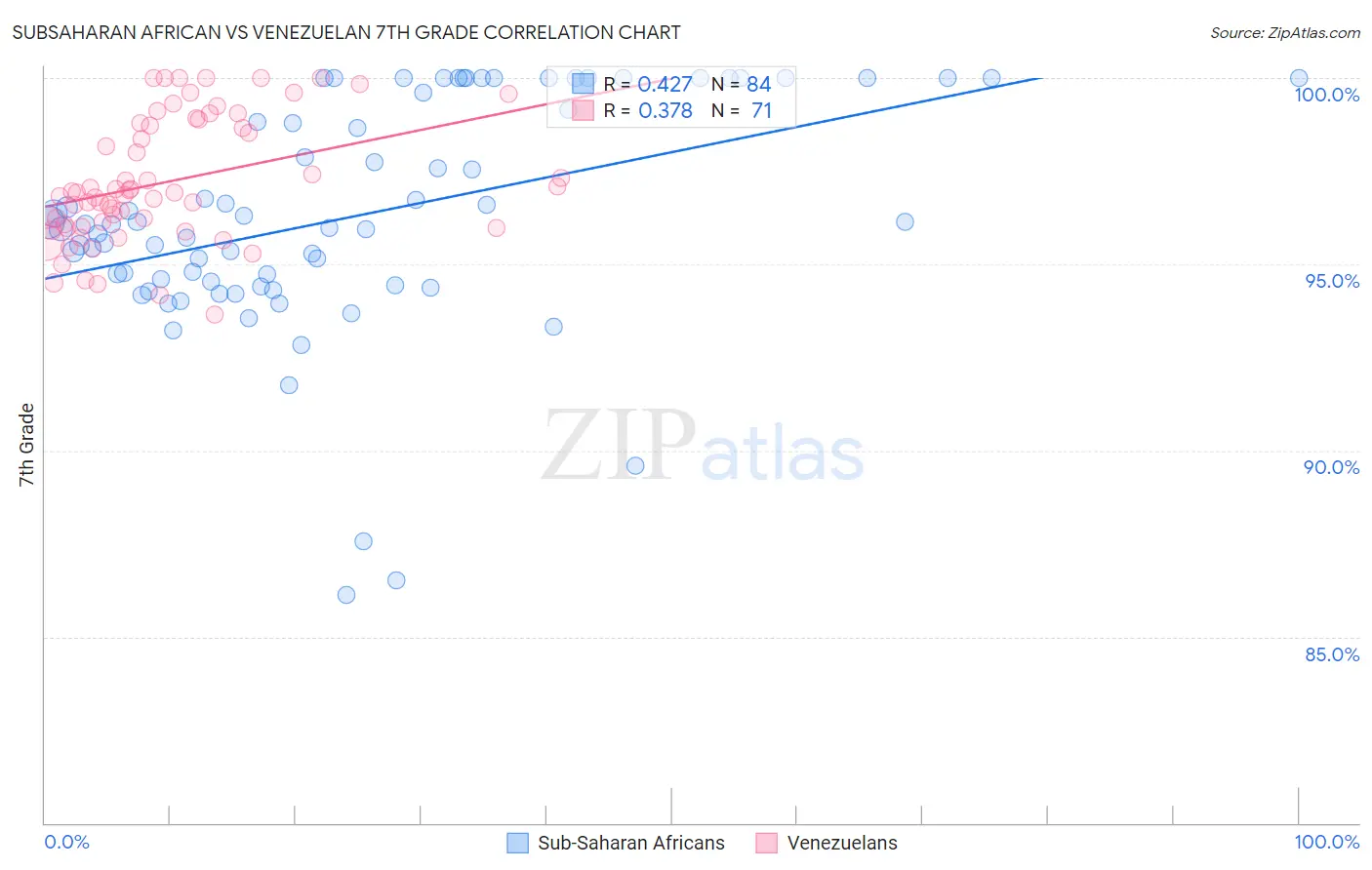 Subsaharan African vs Venezuelan 7th Grade