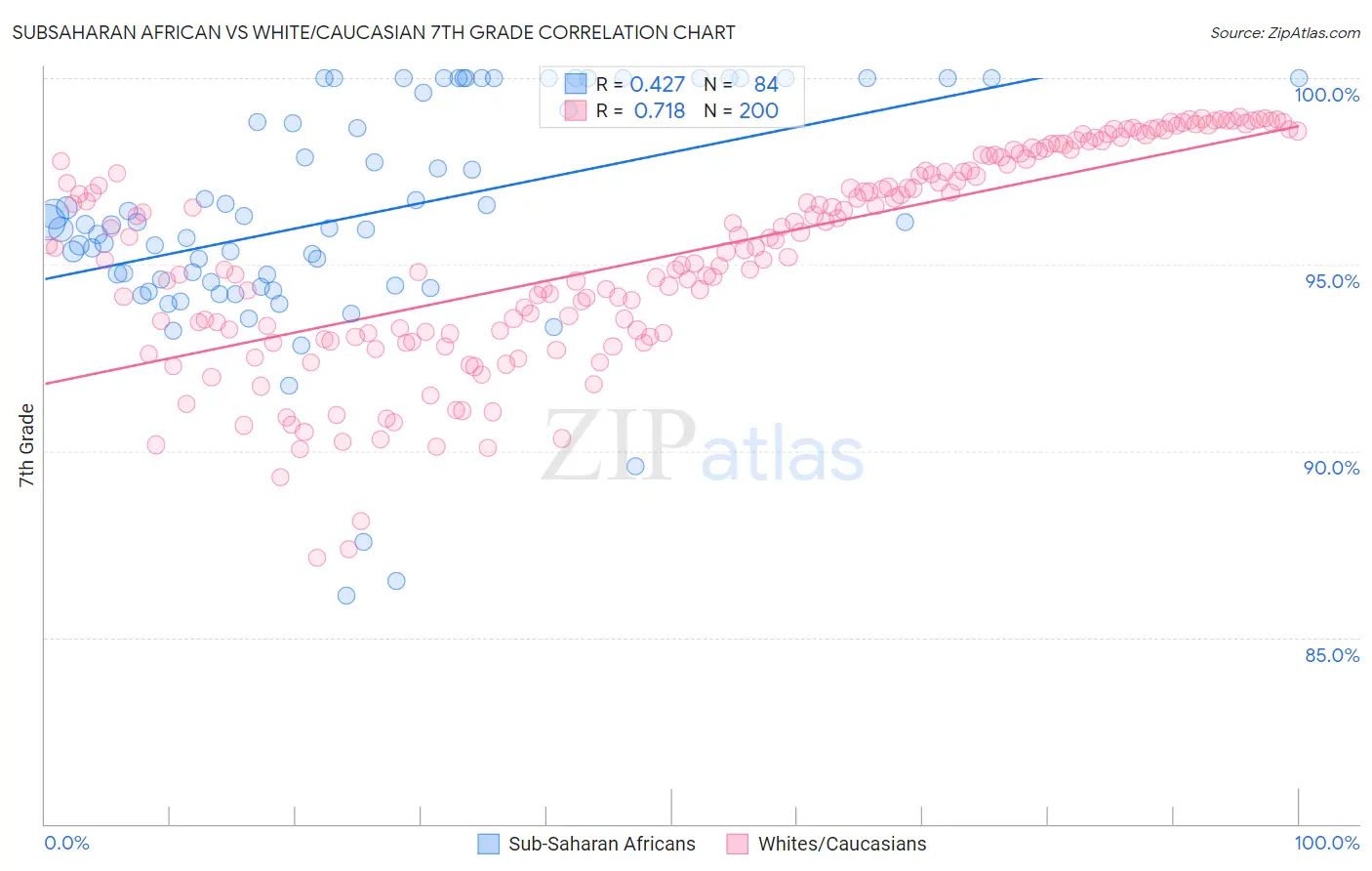 Subsaharan African vs White/Caucasian 7th Grade