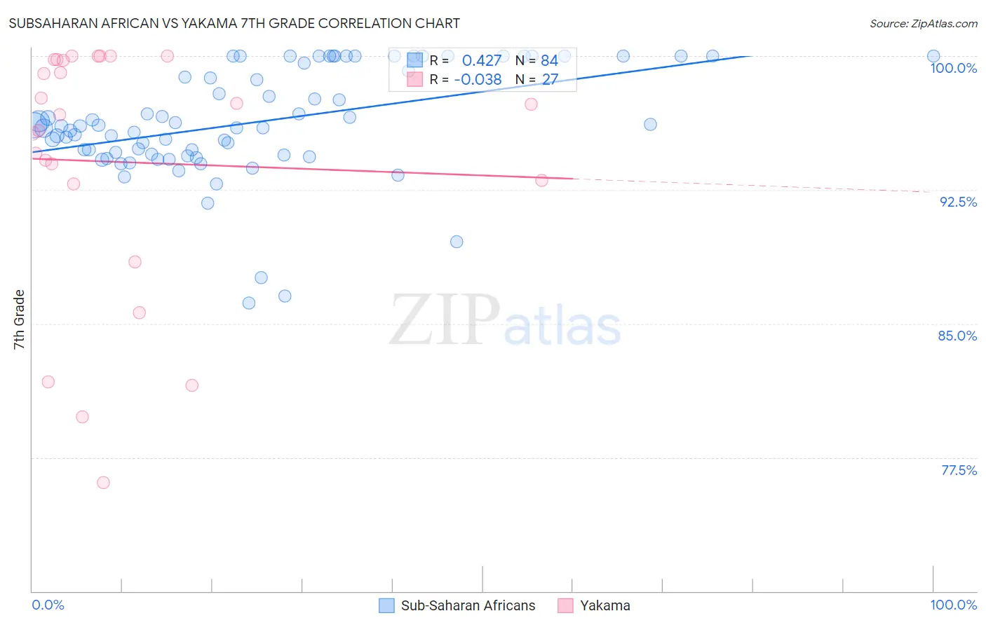 Subsaharan African vs Yakama 7th Grade