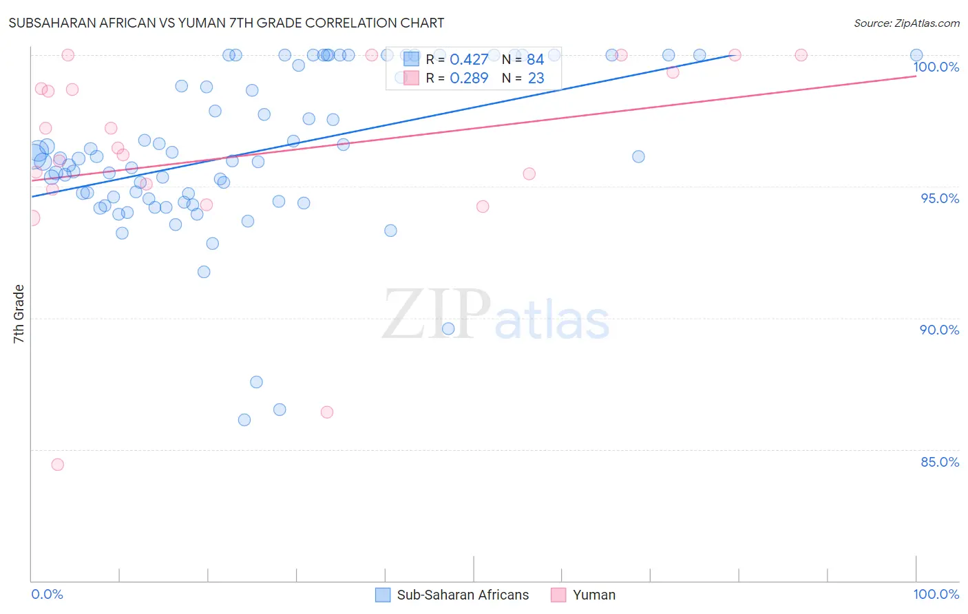 Subsaharan African vs Yuman 7th Grade