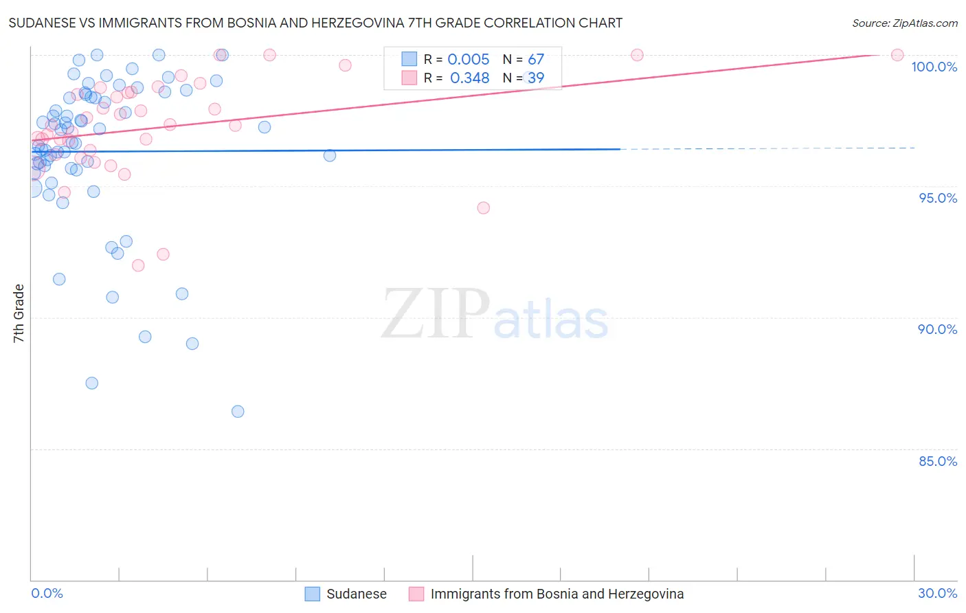 Sudanese vs Immigrants from Bosnia and Herzegovina 7th Grade