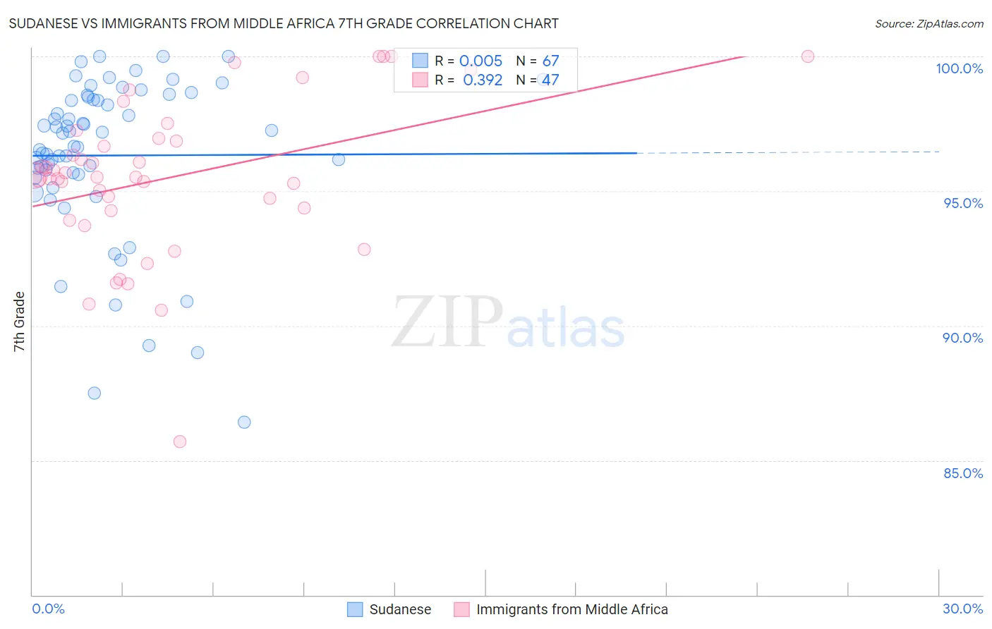 Sudanese vs Immigrants from Middle Africa 7th Grade