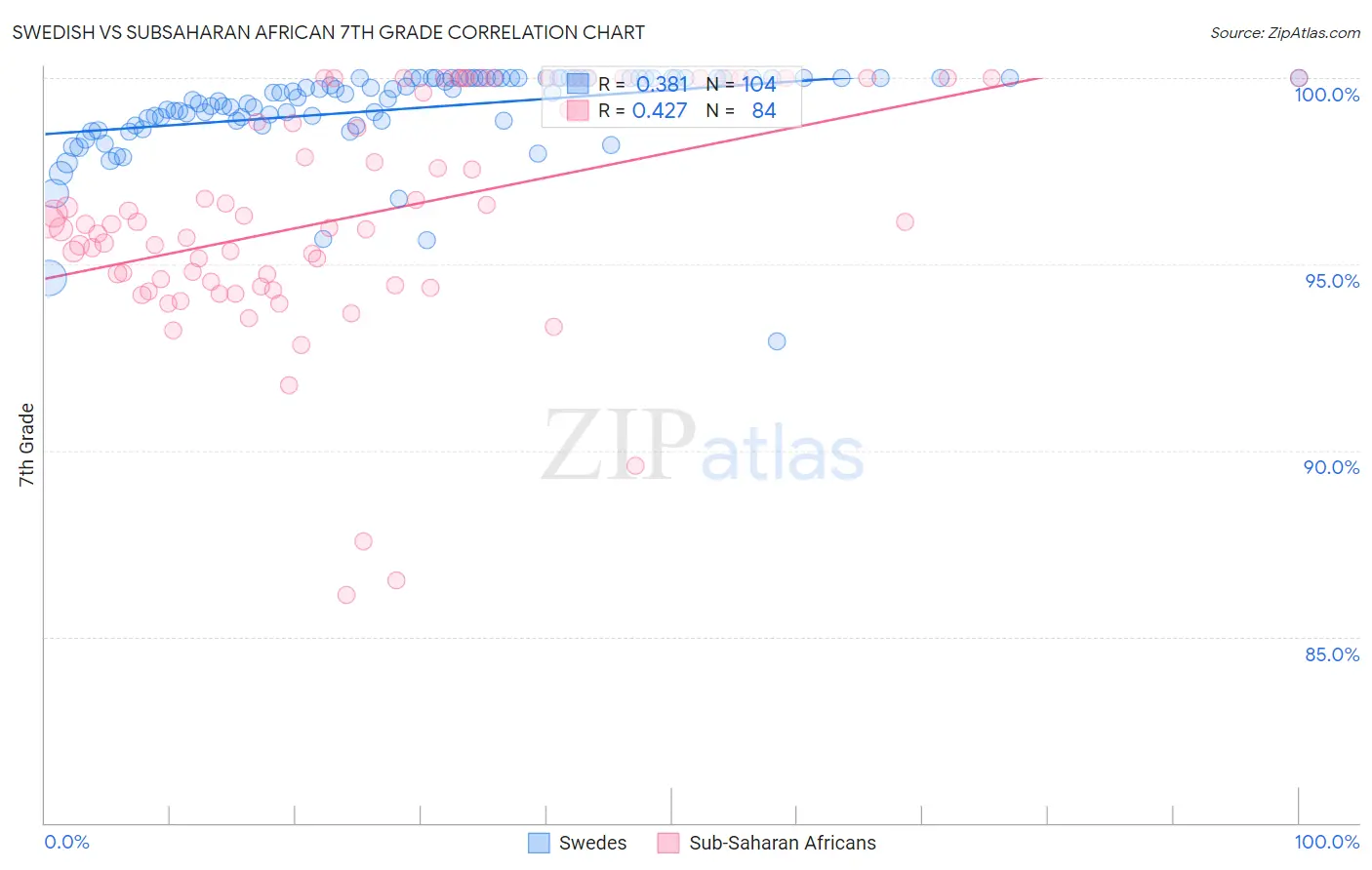 Swedish vs Subsaharan African 7th Grade