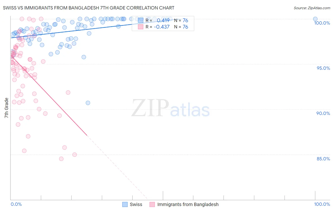 Swiss vs Immigrants from Bangladesh 7th Grade