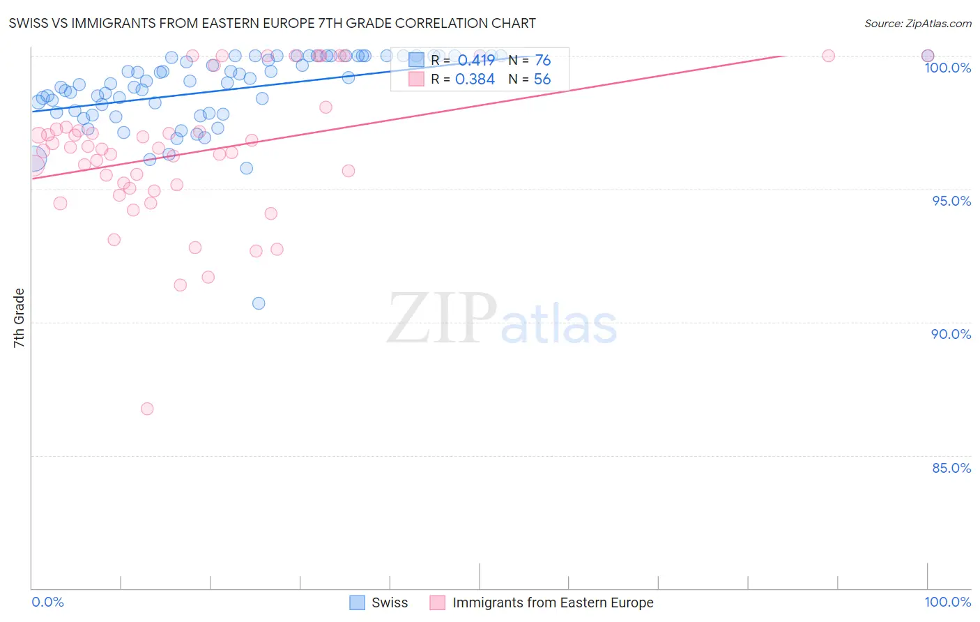 Swiss vs Immigrants from Eastern Europe 7th Grade