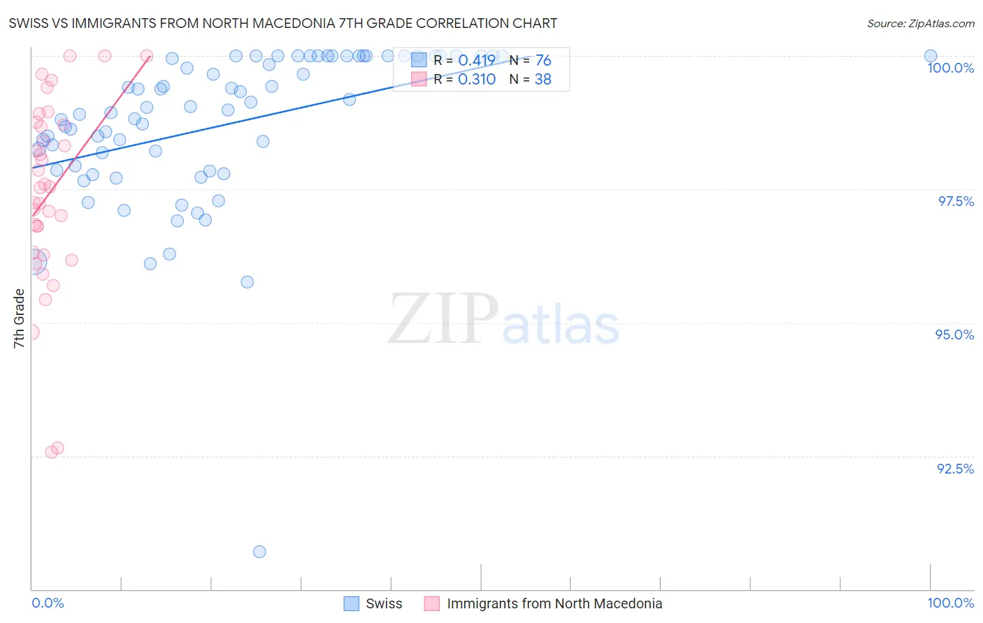 Swiss vs Immigrants from North Macedonia 7th Grade