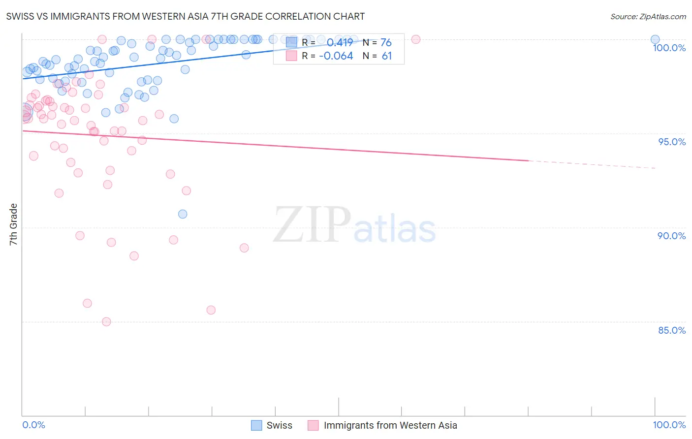 Swiss vs Immigrants from Western Asia 7th Grade