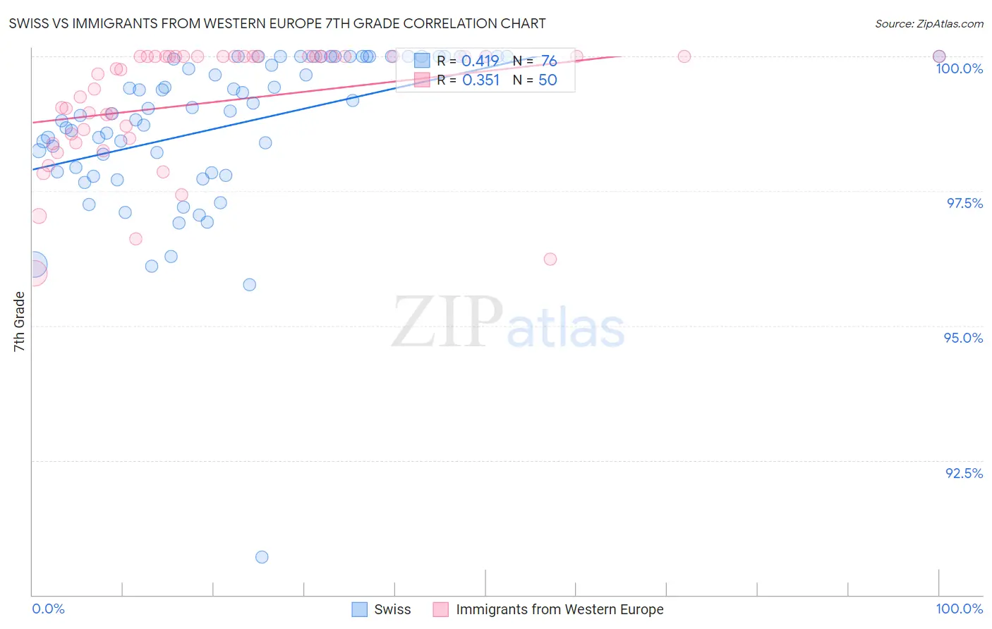 Swiss vs Immigrants from Western Europe 7th Grade