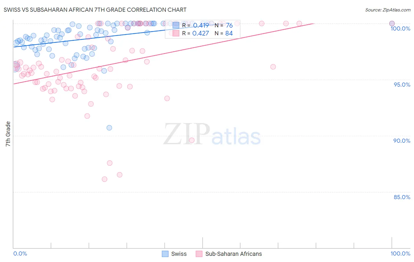 Swiss vs Subsaharan African 7th Grade