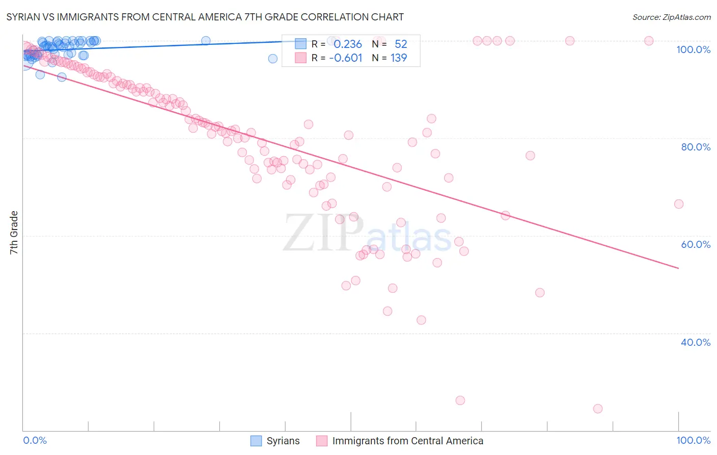 Syrian vs Immigrants from Central America 7th Grade