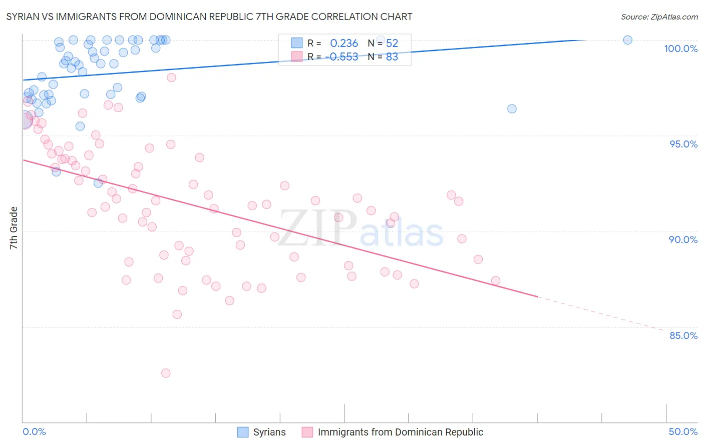 Syrian vs Immigrants from Dominican Republic 7th Grade