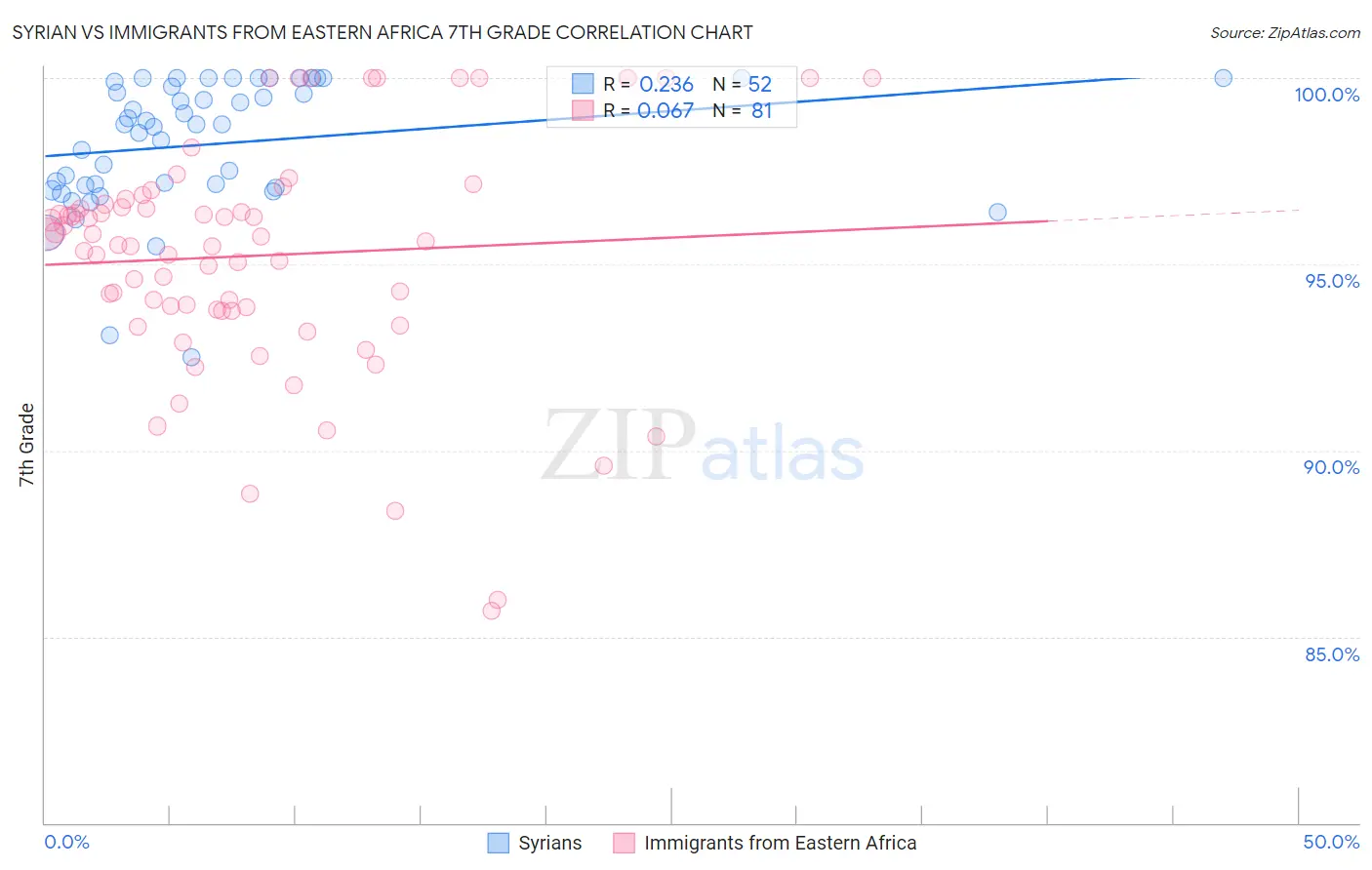 Syrian vs Immigrants from Eastern Africa 7th Grade