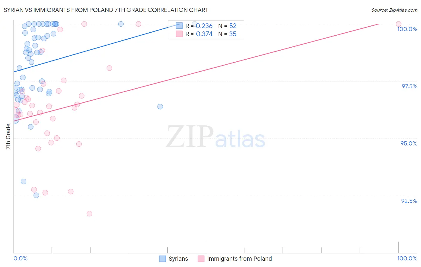 Syrian vs Immigrants from Poland 7th Grade