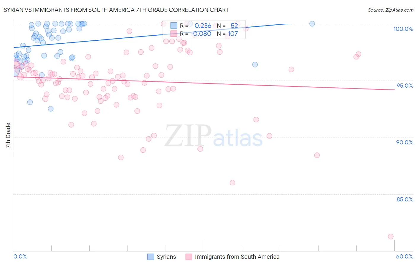 Syrian vs Immigrants from South America 7th Grade