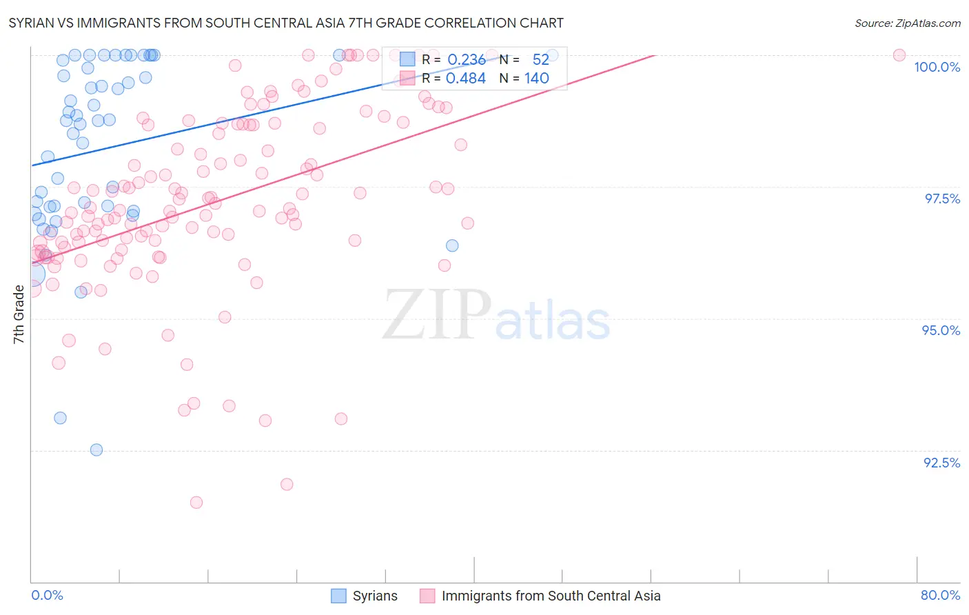 Syrian vs Immigrants from South Central Asia 7th Grade