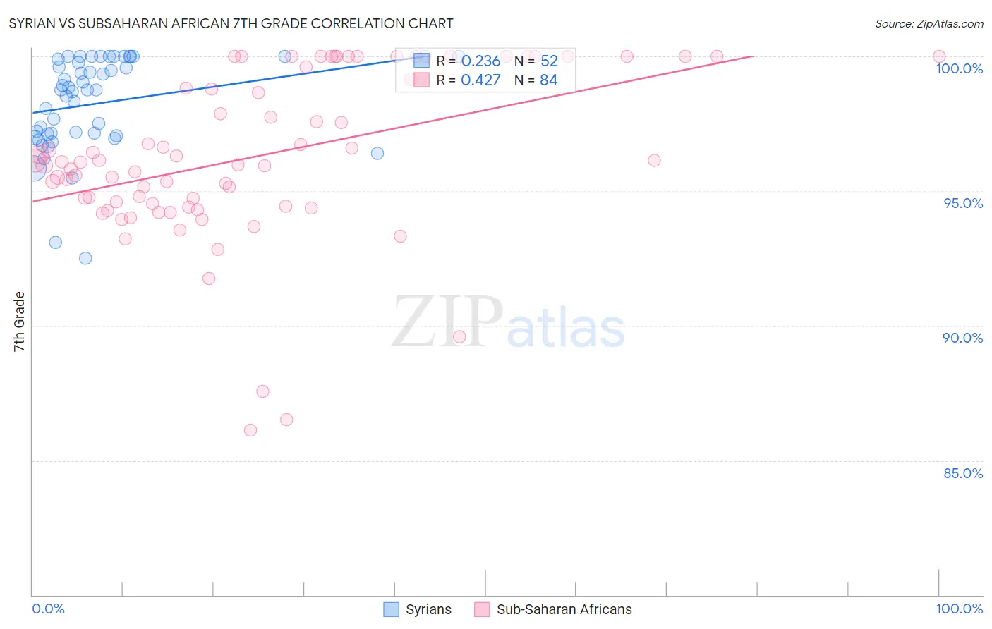 Syrian vs Subsaharan African 7th Grade