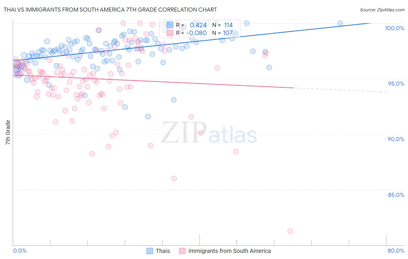 Thai vs Immigrants from South America 7th Grade