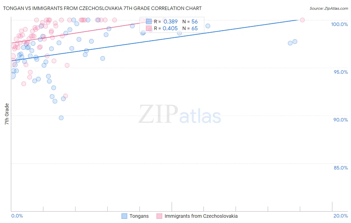 Tongan vs Immigrants from Czechoslovakia 7th Grade
