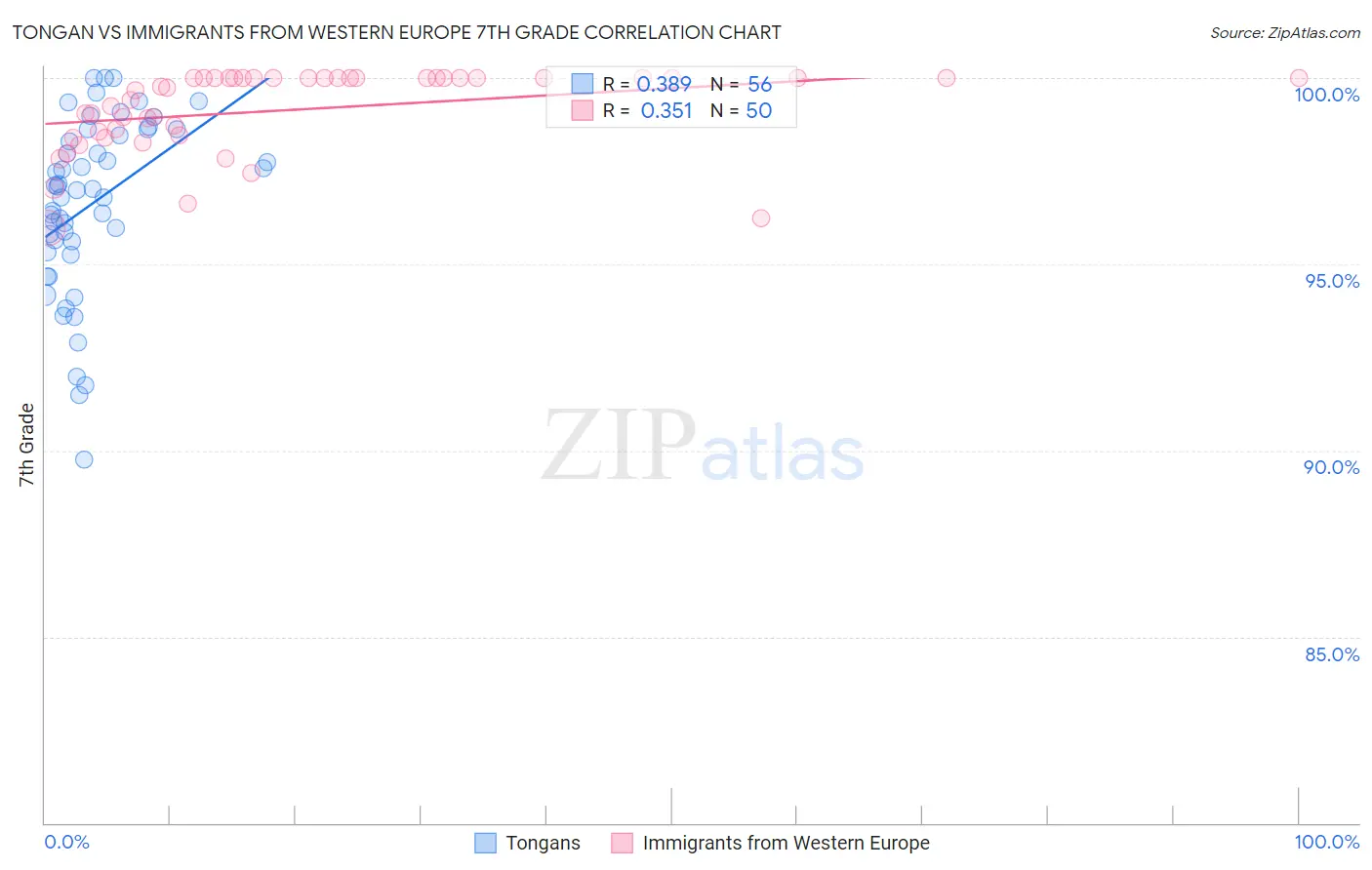 Tongan vs Immigrants from Western Europe 7th Grade