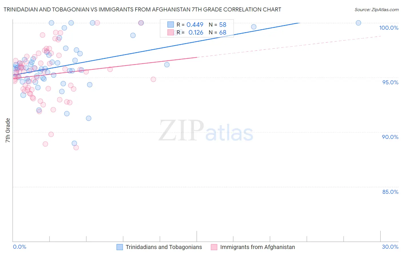 Trinidadian and Tobagonian vs Immigrants from Afghanistan 7th Grade