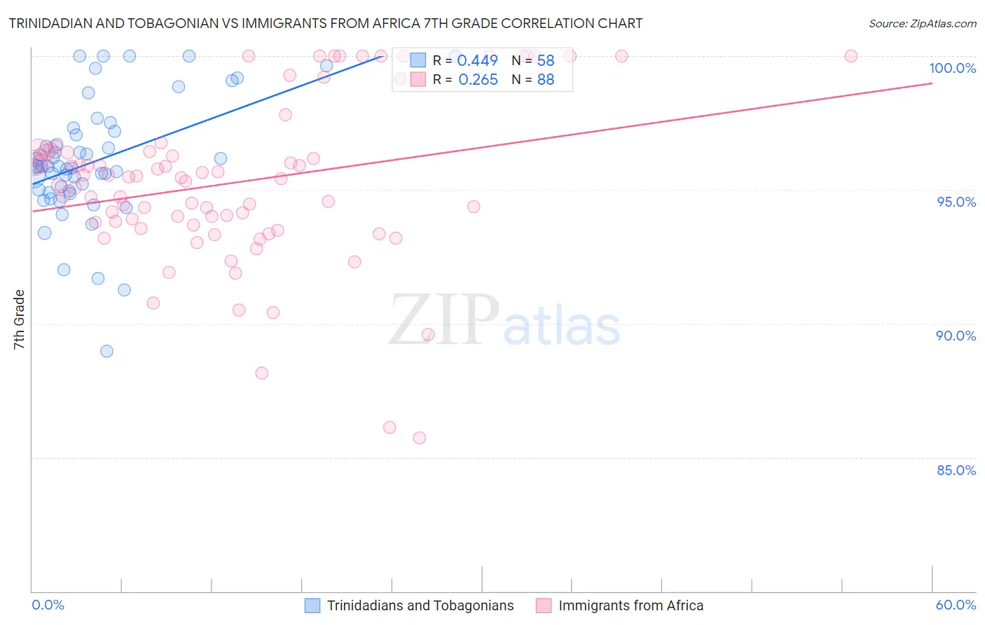 Trinidadian and Tobagonian vs Immigrants from Africa 7th Grade
