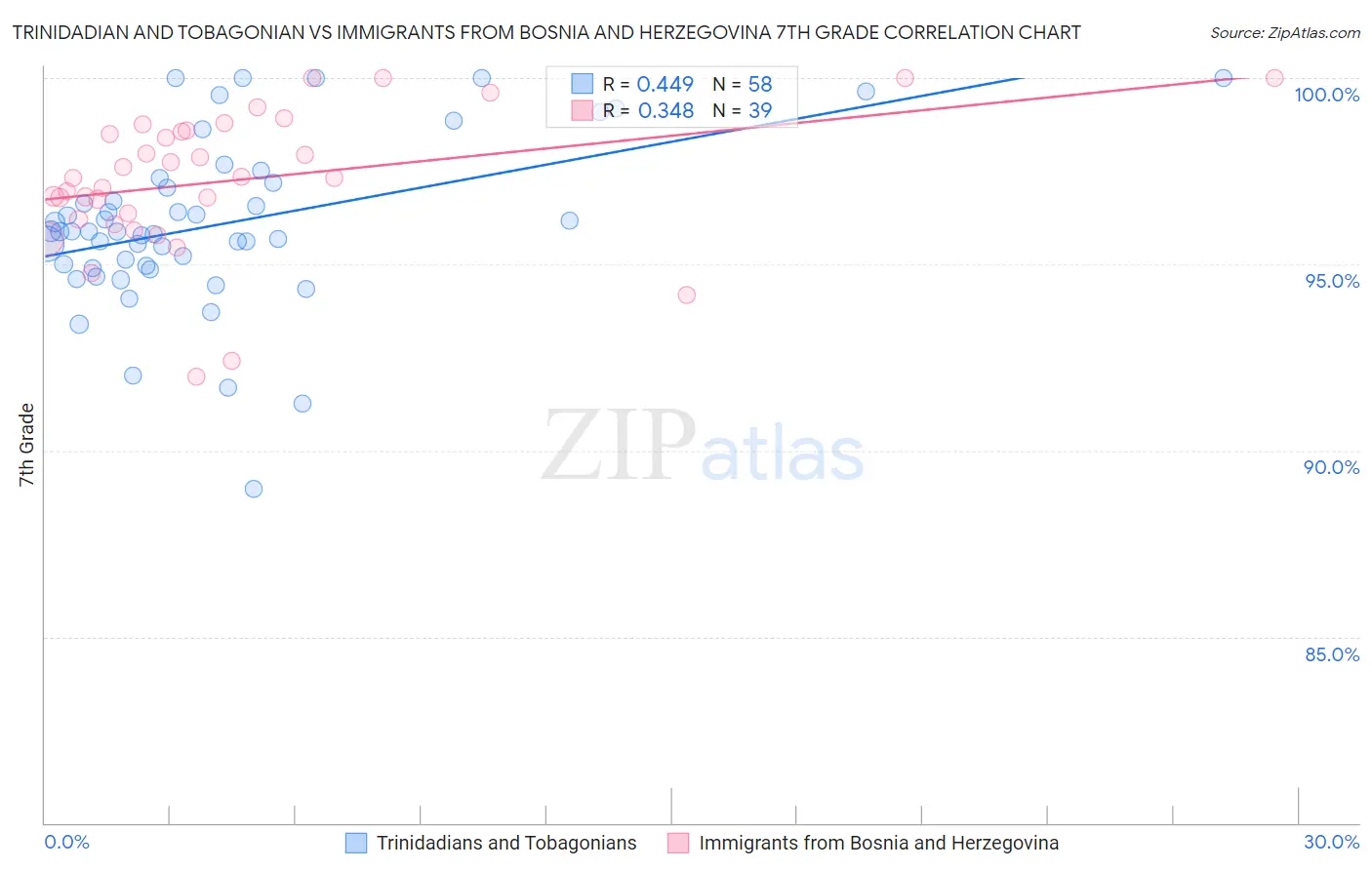 Trinidadian and Tobagonian vs Immigrants from Bosnia and Herzegovina 7th Grade