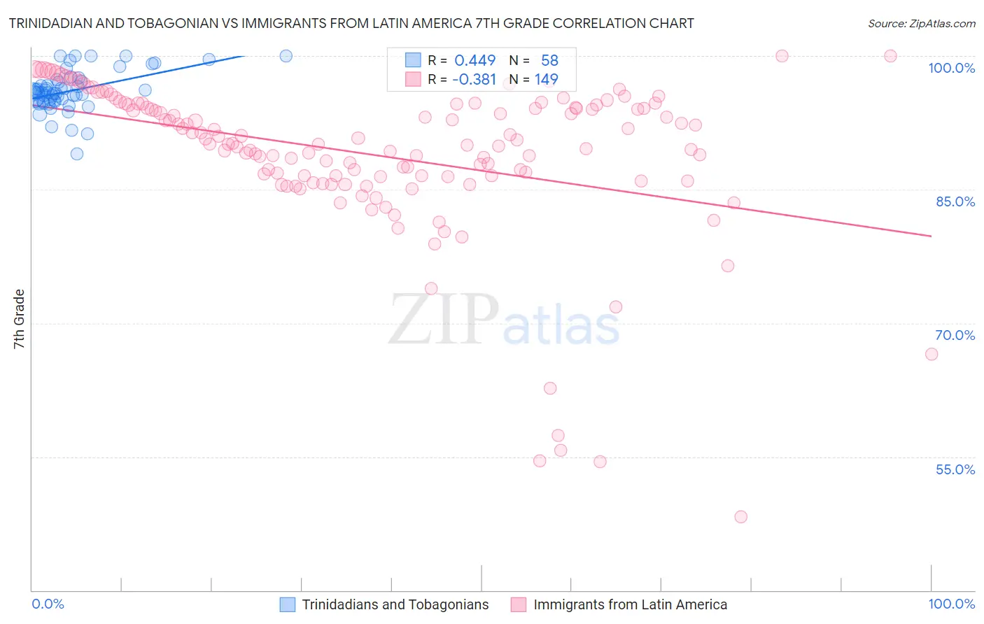 Trinidadian and Tobagonian vs Immigrants from Latin America 7th Grade