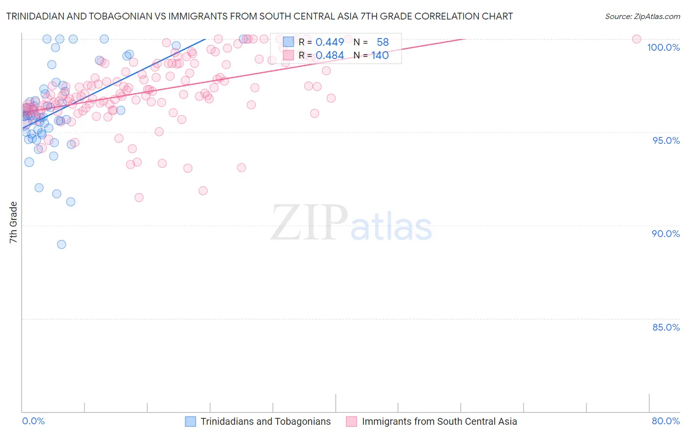 Trinidadian and Tobagonian vs Immigrants from South Central Asia 7th Grade