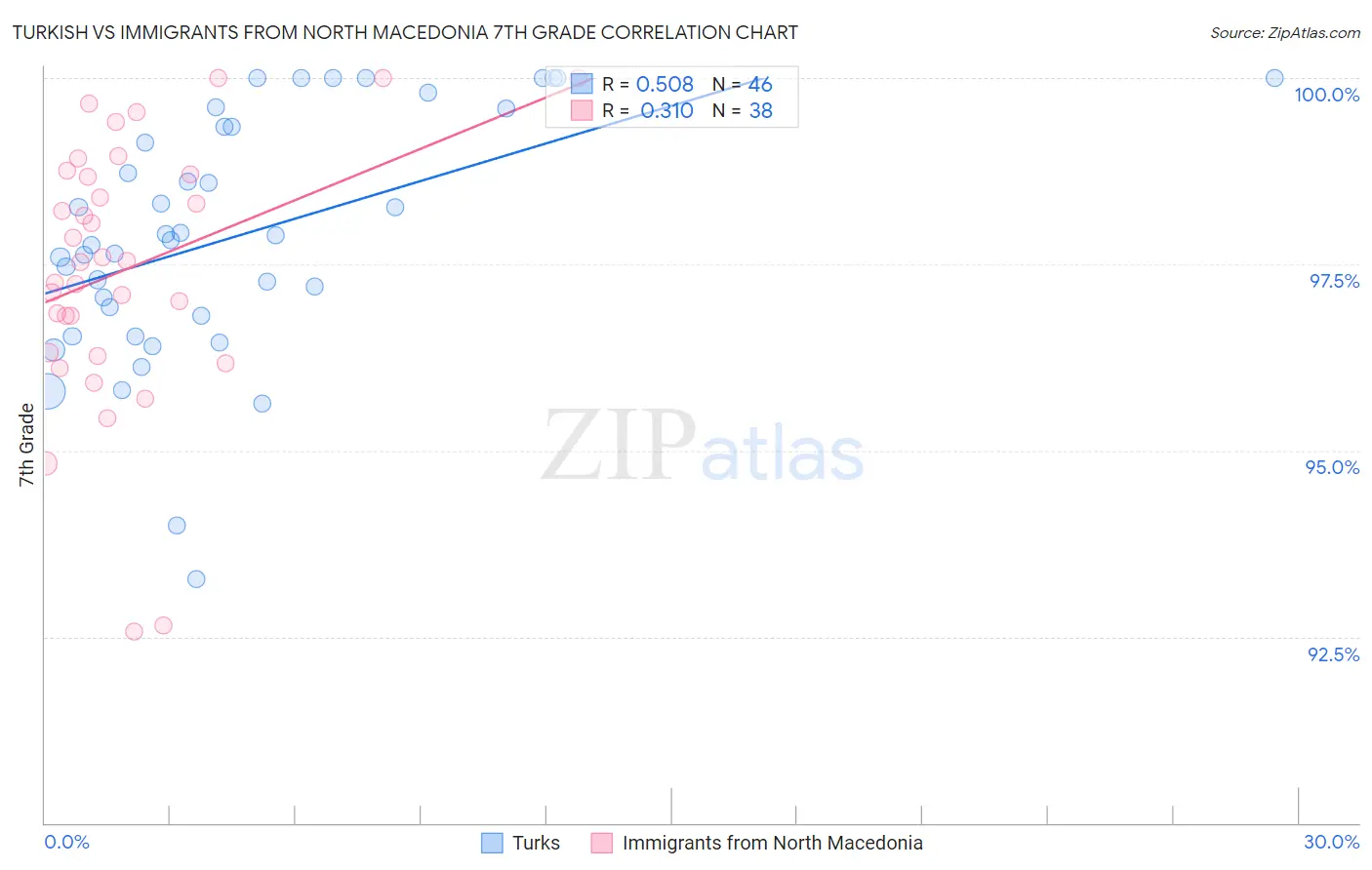 Turkish vs Immigrants from North Macedonia 7th Grade