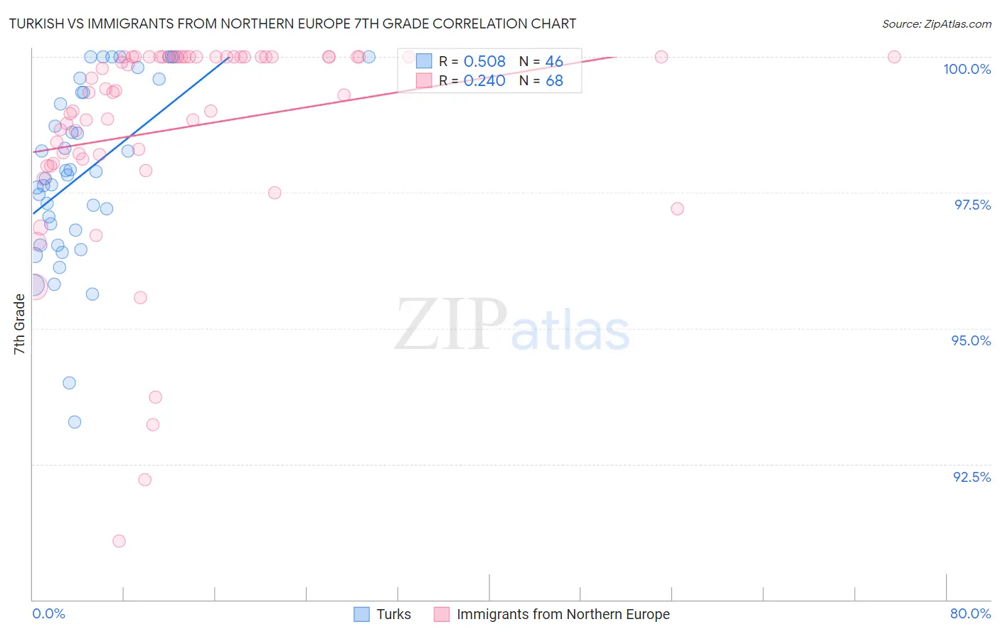 Turkish vs Immigrants from Northern Europe 7th Grade