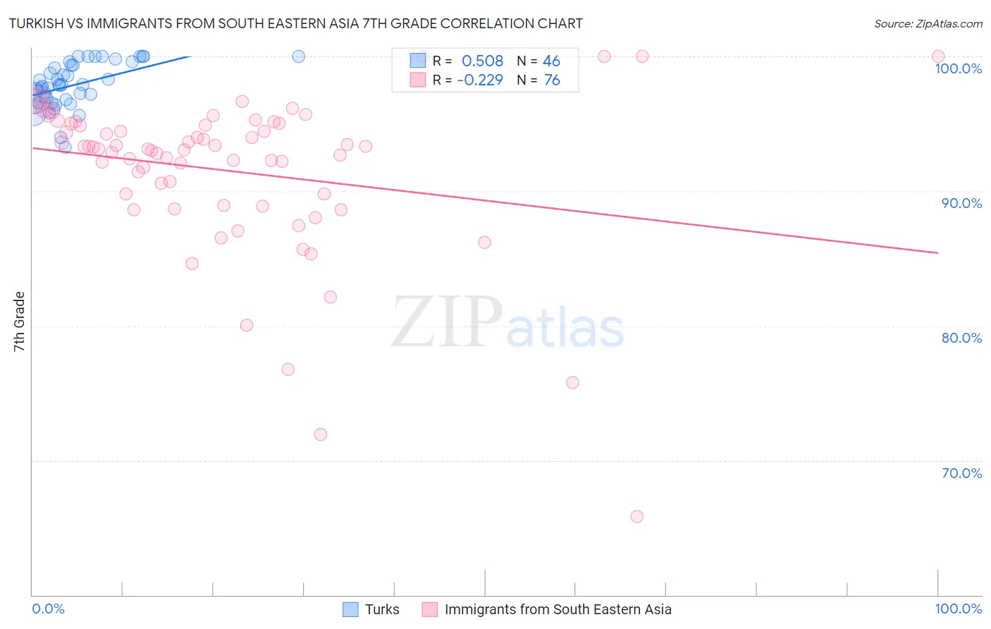 Turkish vs Immigrants from South Eastern Asia 7th Grade