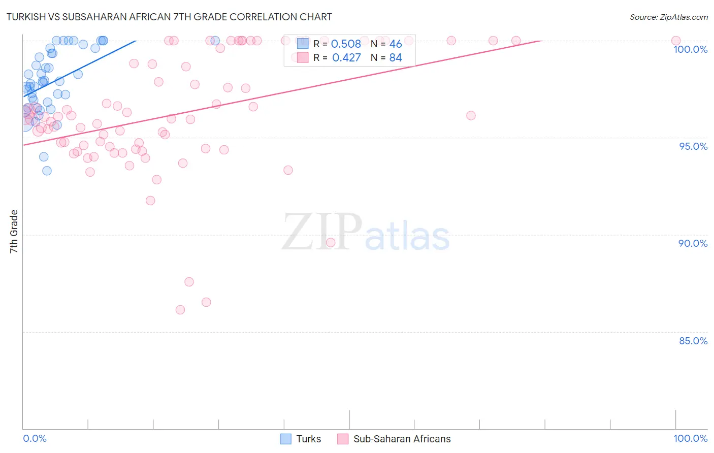 Turkish vs Subsaharan African 7th Grade