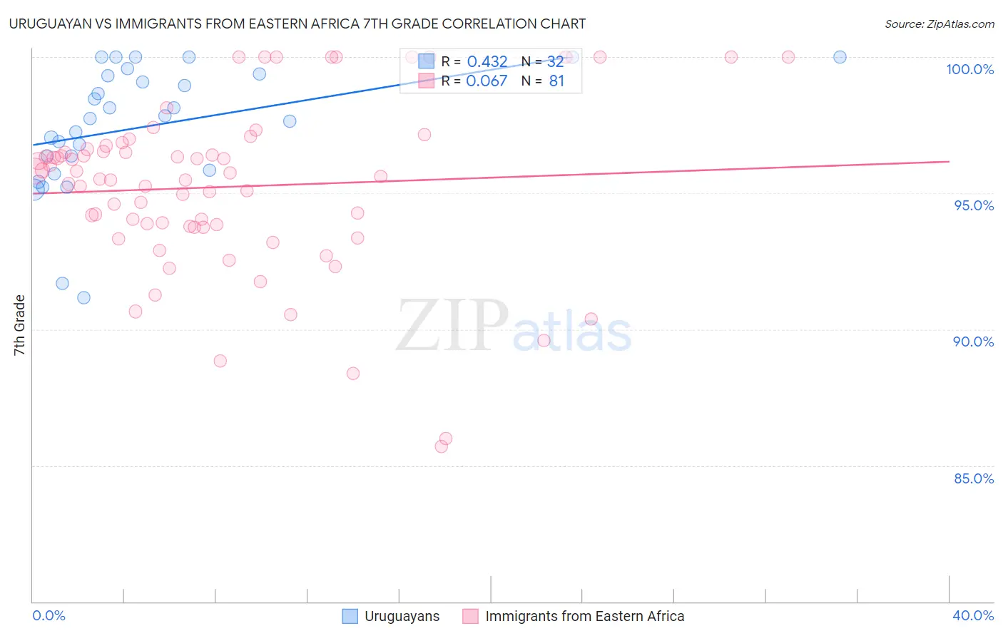 Uruguayan vs Immigrants from Eastern Africa 7th Grade