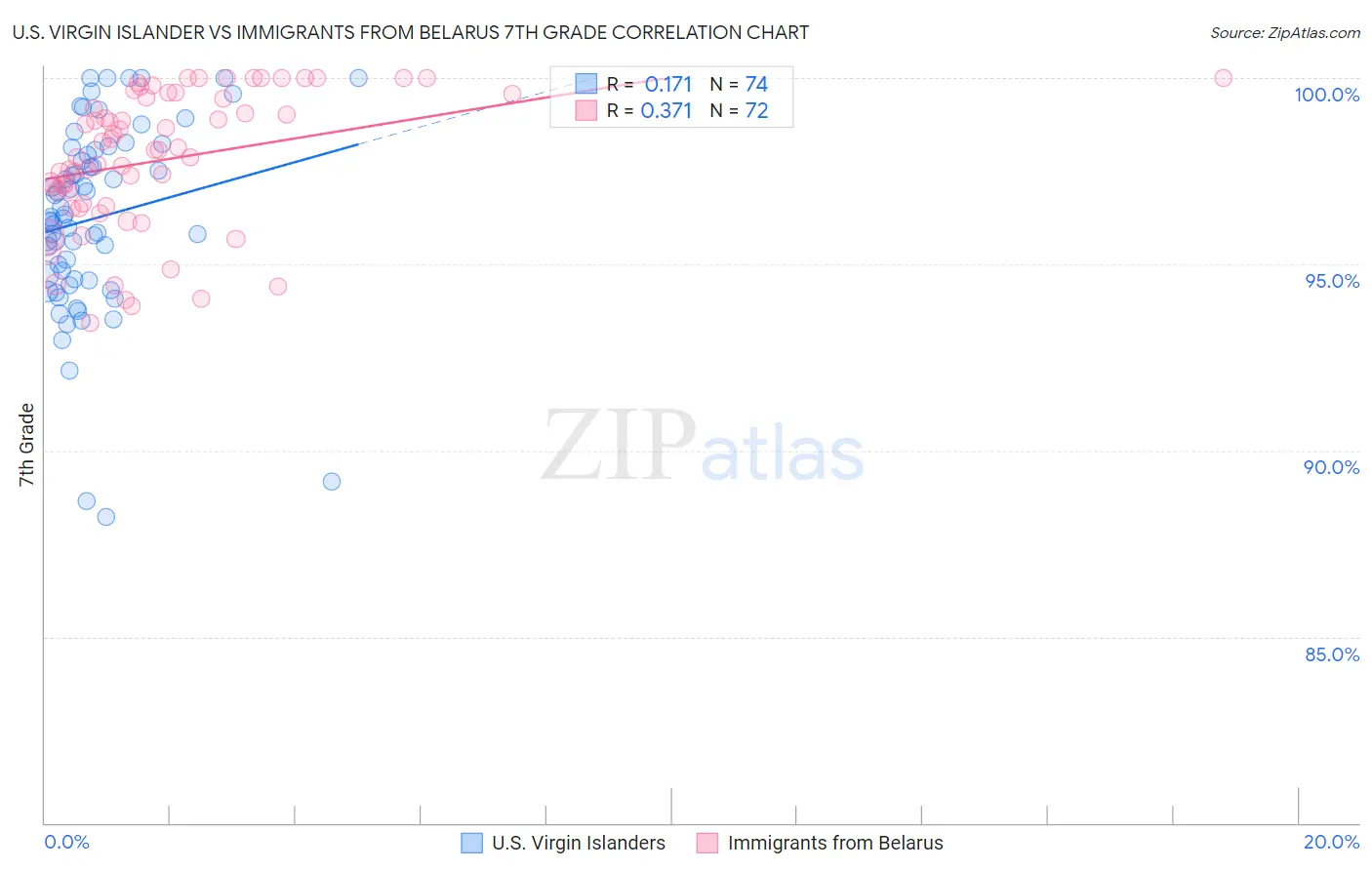 U.S. Virgin Islander vs Immigrants from Belarus 7th Grade