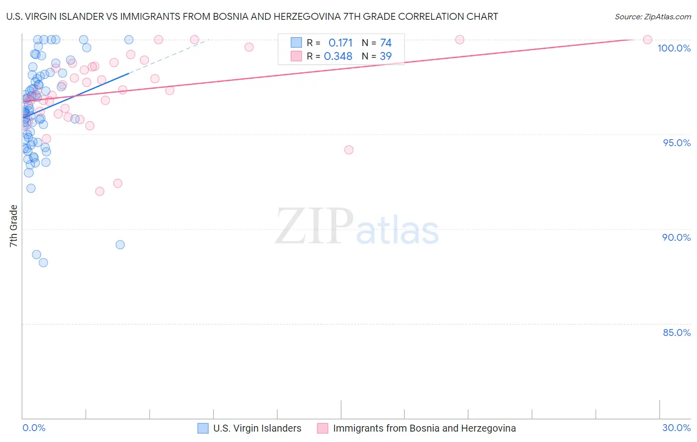 U.S. Virgin Islander vs Immigrants from Bosnia and Herzegovina 7th Grade