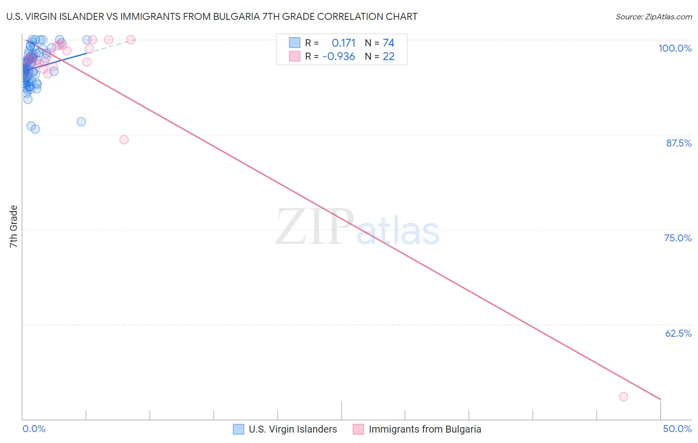 U.S. Virgin Islander vs Immigrants from Bulgaria 7th Grade