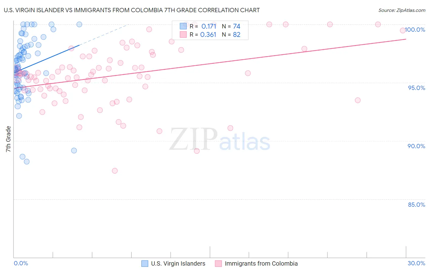 U.S. Virgin Islander vs Immigrants from Colombia 7th Grade