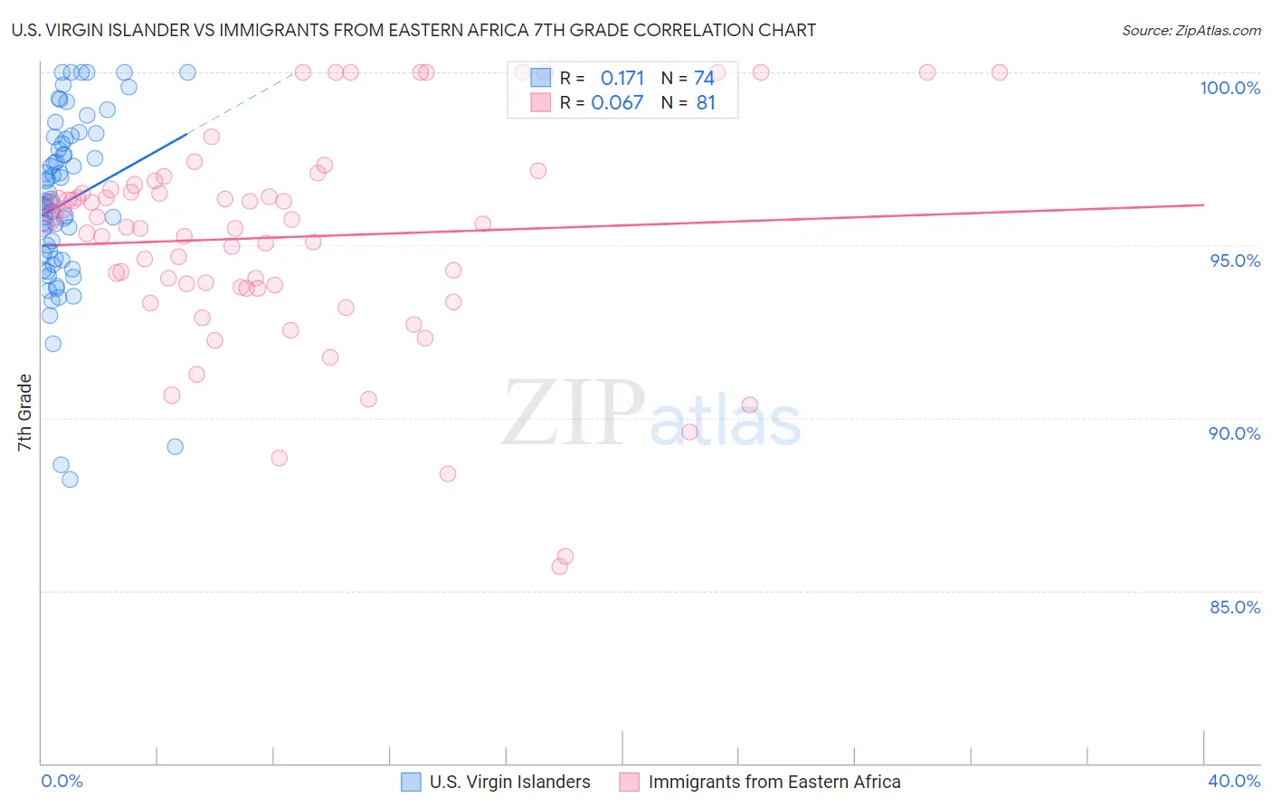 U.S. Virgin Islander vs Immigrants from Eastern Africa 7th Grade