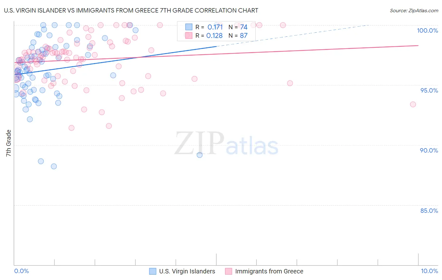 U.S. Virgin Islander vs Immigrants from Greece 7th Grade