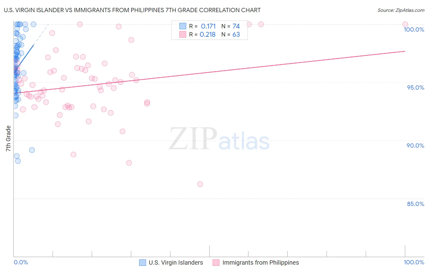 U.S. Virgin Islander vs Immigrants from Philippines 7th Grade