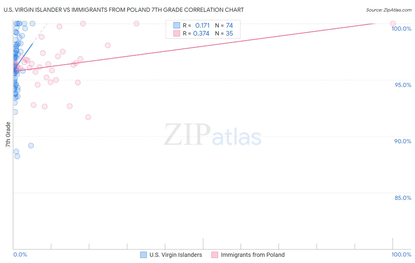 U.S. Virgin Islander vs Immigrants from Poland 7th Grade