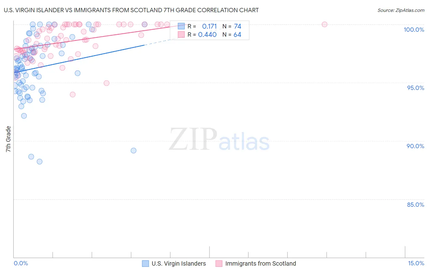 U.S. Virgin Islander vs Immigrants from Scotland 7th Grade