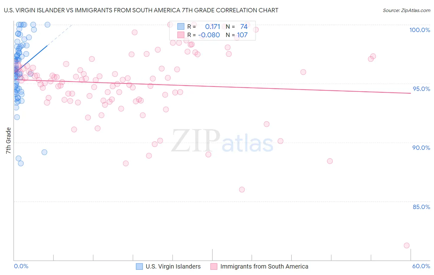 U.S. Virgin Islander vs Immigrants from South America 7th Grade