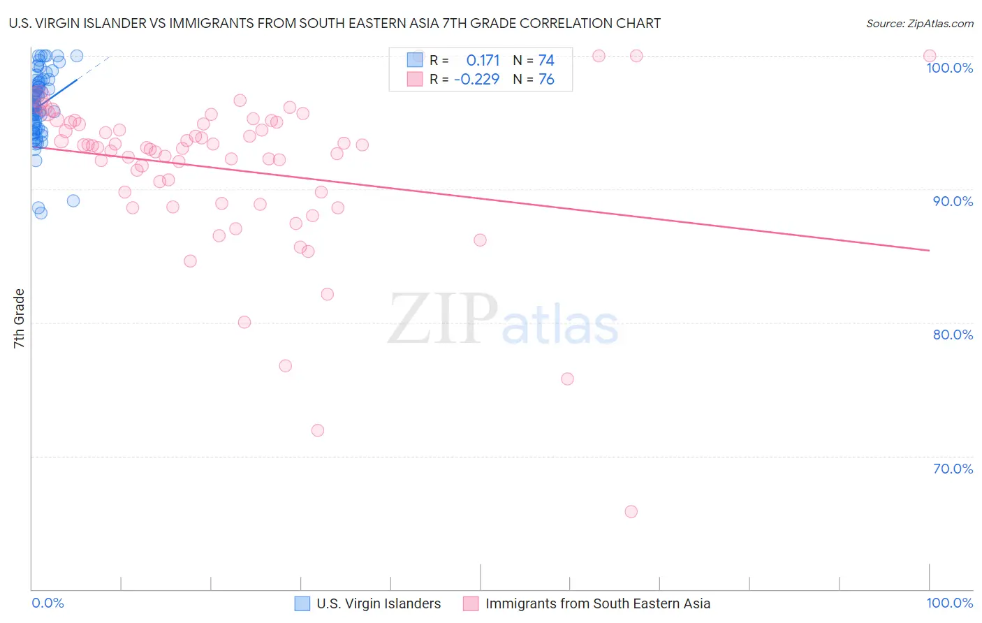 U.S. Virgin Islander vs Immigrants from South Eastern Asia 7th Grade