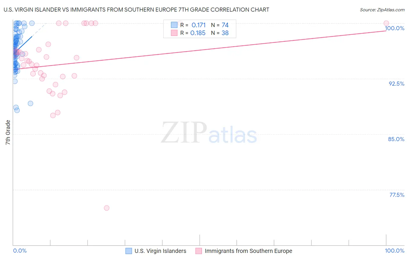 U.S. Virgin Islander vs Immigrants from Southern Europe 7th Grade